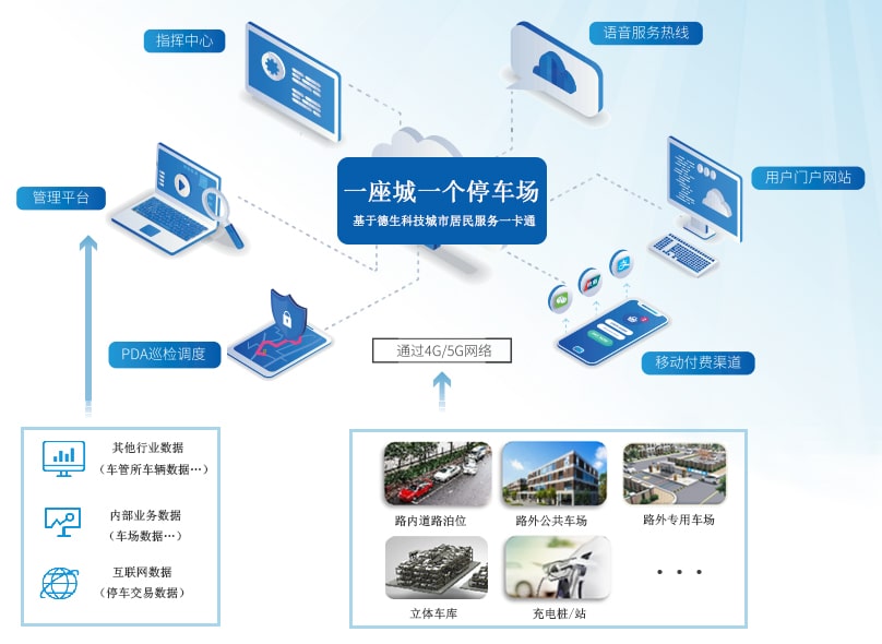 路内停车、路外停车管理服务一卡通